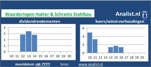 dividendrendement/><BR><p>Het metaalbedrijf betaalde in de voorbije vijf jaar geen dividenden uit. Het doorsnee dividendrendement van het bedrijf over de periode 2015-2020 lag op 0,1 procent. </p>Op basis van de meeste klassieke beleggingstheorieën kan het aandeel Hutter & Schrantz Stahlbau van het bedrijf als een extreem hoogdividend waardeaandeel  gezien worden. </p><p class=